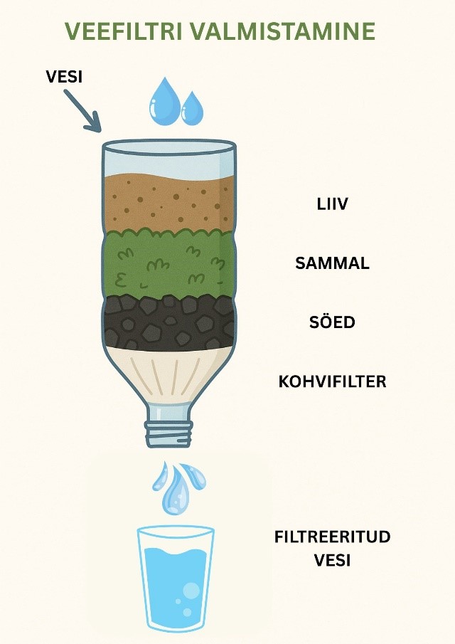 looduslikest materjalidest veefiltri skeem